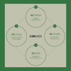 Ein kreisförmiges Diagramm mit vier Schritten – Refresh, Recover, Repair und Recycle – veranschaulicht, wie COR-Möbel durch Reinigung, Neupolsterung, Reparatur und Recycling ein zweites Leben gewinnt. Der Text ist auf Deutsch.